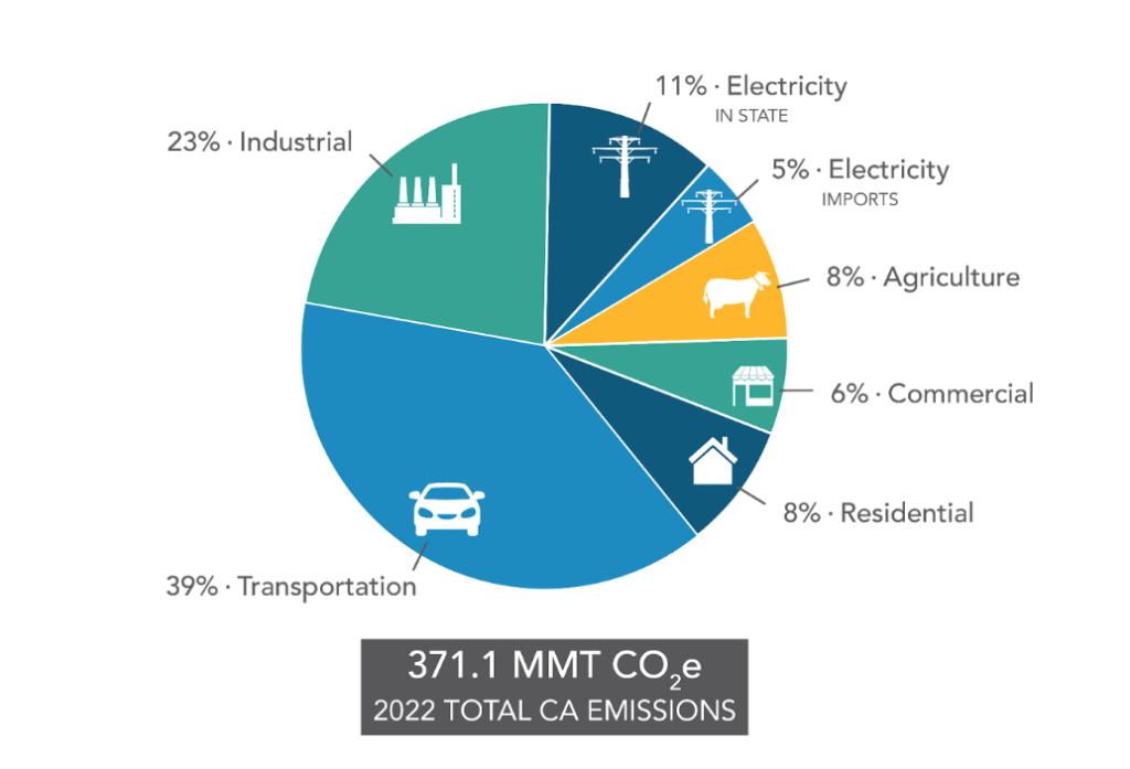 Op/Ed: California’s Momentum on Transportation Emission Reductions Stops Here?